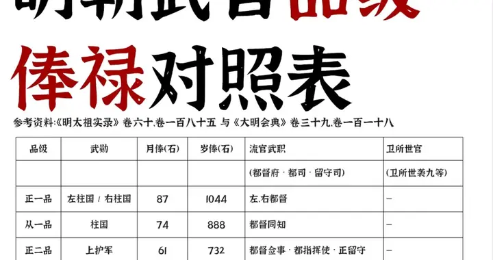明朝武官品级俸禄对照表