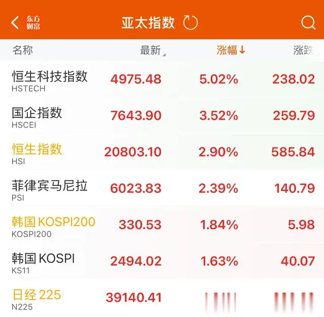 港股暴涨3%，小米破万亿，金山云涨40%，中芯涨20%，迎A开门大吉