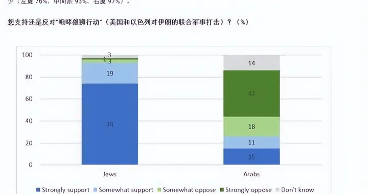 打！倾家荡产也要打！以色列最新民调：75%民众要“死磕到底”！