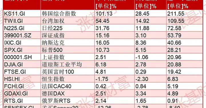 一年竟多赚了445%，基金差别也太大了！