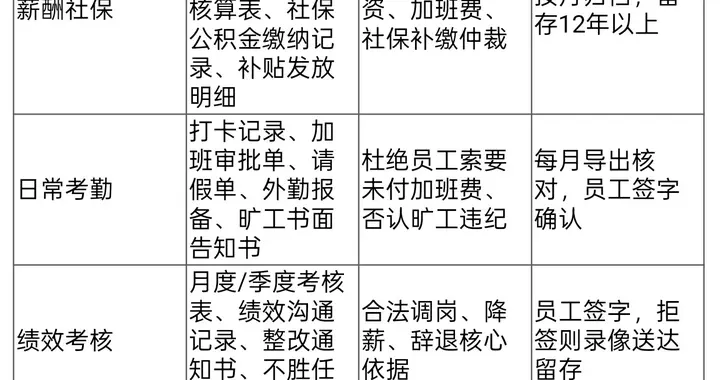 企业如何构建完整用工证据链，大幅降低劳动仲裁赔付率 | 杜律师