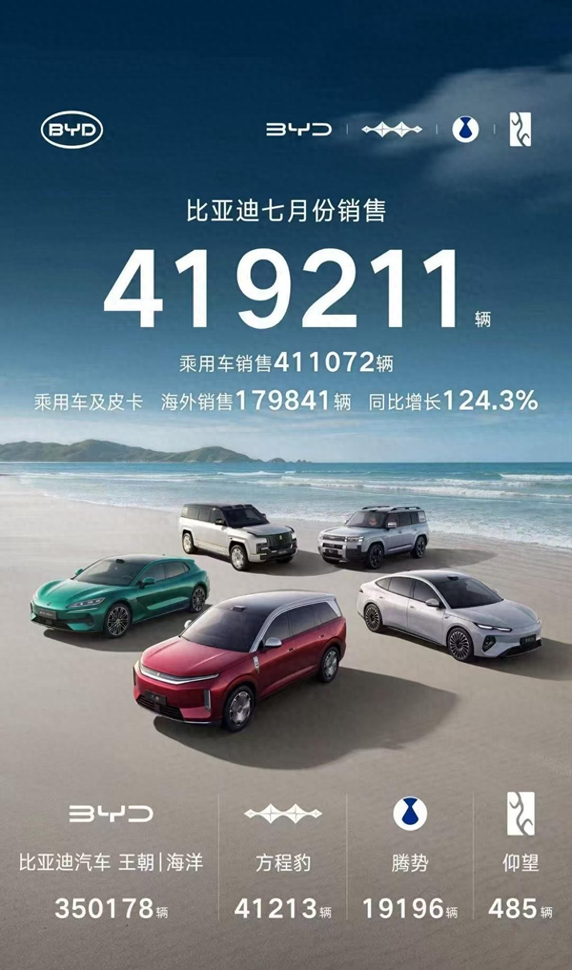14家车企7月销量：比亚迪/吉利/奇瑞海外创新高，零跑首破10万