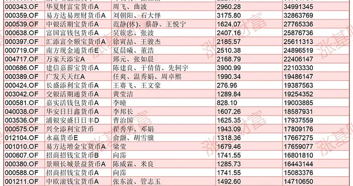 最高超7.8亿户！基民扎堆买的基金都在这里！