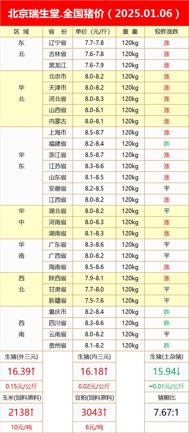 2025.01.06全国猪价行情