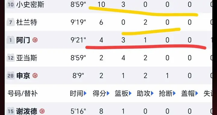 小贾32+8，阿门20+8+6 申京21+8+4+5 杜兰特18+6+...