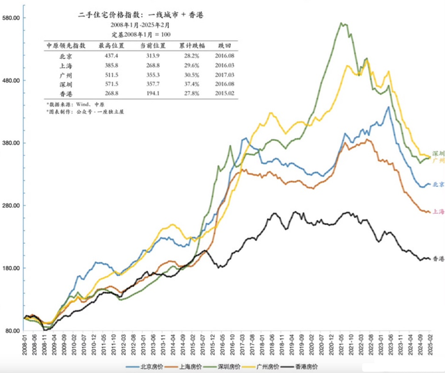 一线城市房价，已回到2016年