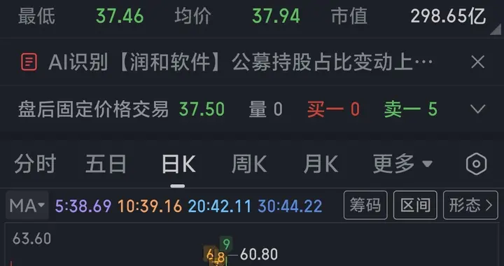 山东一股民59元买入润和软件，跌到50元补仓，如今跌到37.50元。