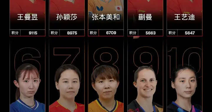 【中国大满贯】王曼昱直面早田张本，孙颖莎迎来削球与“内战”!