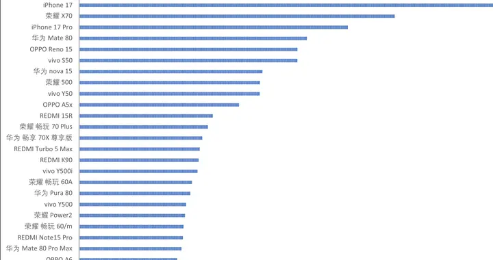 国内手机畅销榜洗牌：iPhone17 Pro跌出前三，第一名继续遥遥领先
