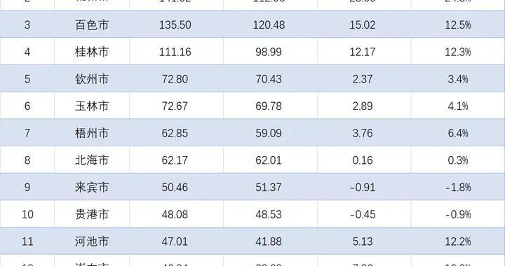 广西各地2025年1-10月一般公共预算收入：四城百亿，多地表现出色