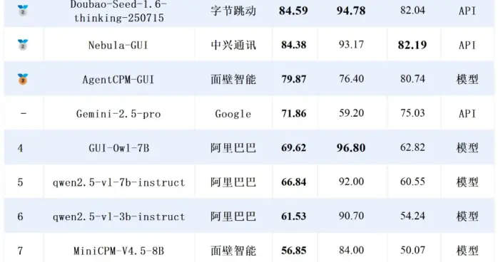 13 款手机 AI 比拼自动下单！中兴 Nebula-GUI 获银牌！