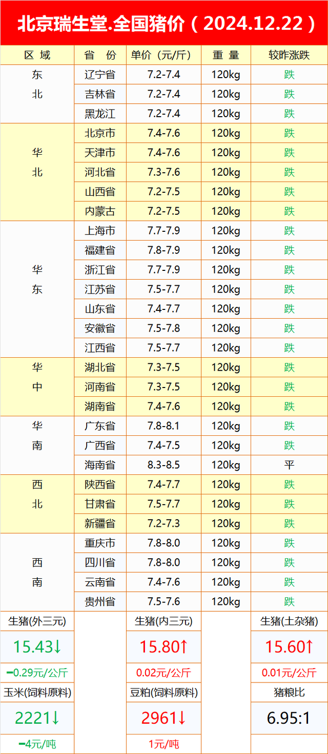 2024.12.22全国猪价行情