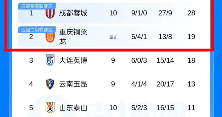 1-0！4-1！中超疯狂夜！蓉城9分领跑，泰山大胜申花，排名榜出炉