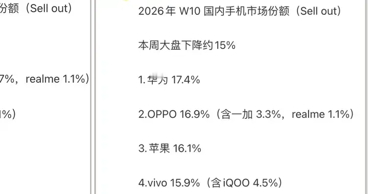 中国手机周榜单更新：苹果重回前三，OPPO第二，第一名意料之中