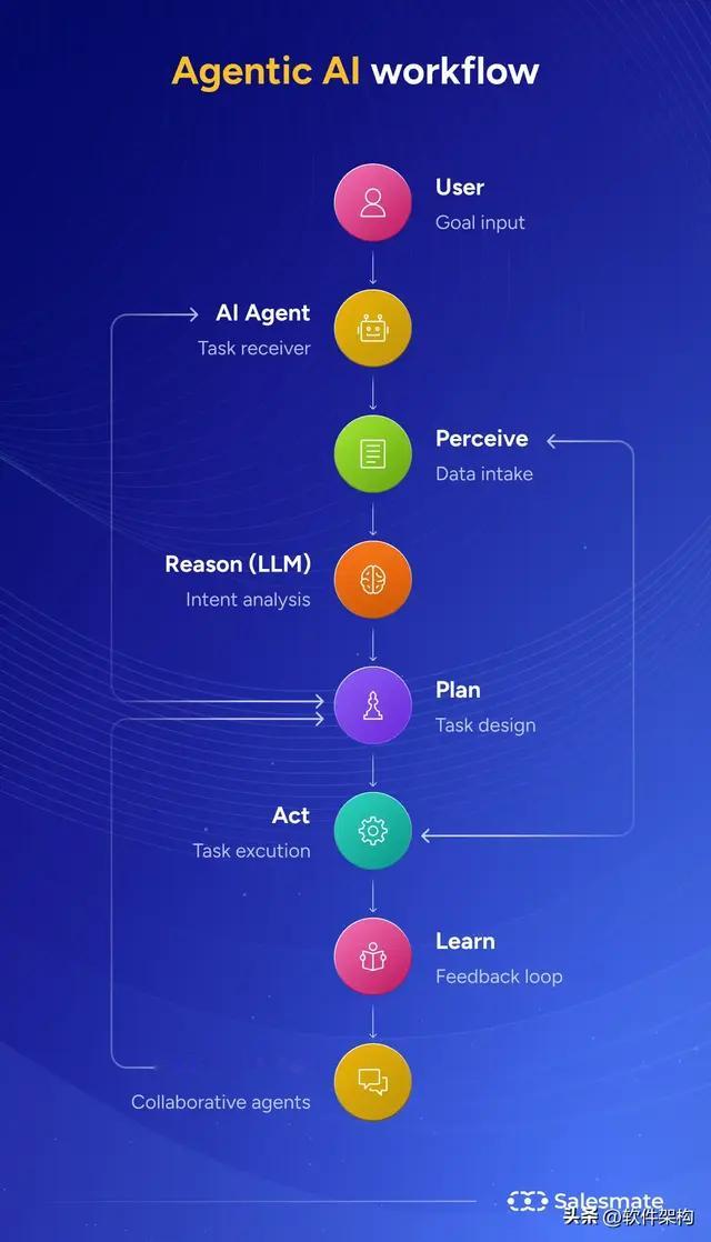 什么是 Agentic AI？它的工作原理、用例及未来前景