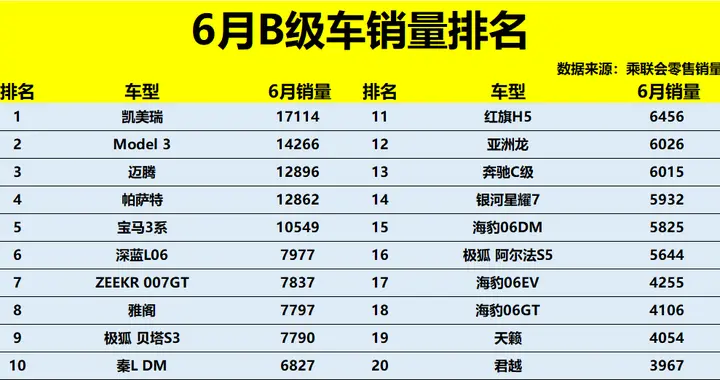 燃油车大胜！6月B级车销量榜：帕萨特第四，红旗H5、奔驰C级回暖