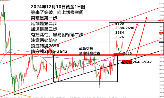 何小冰：黄金多头成功突破是第一步，延续上涨是第二步