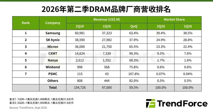 合约价显著上涨 ，推升Q2 DRAM产业营收季增59.5%