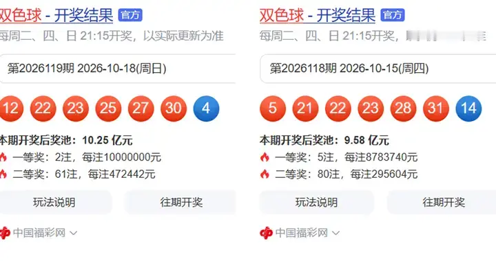 双色球26119期：一等奖2注1000万，61注二等奖47万，奖池10亿