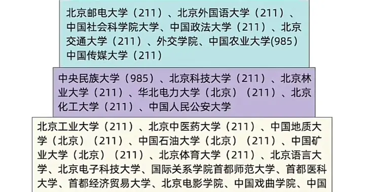 北京高校金字塔：藏在层级里的“资源密码”，不是所有名校都一样