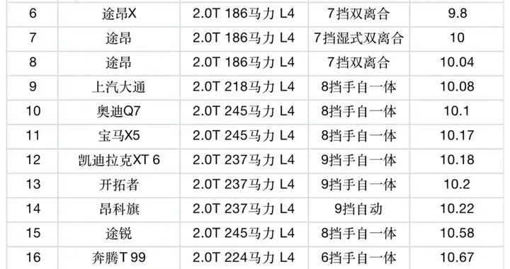 中大型SUV油耗排行榜，星途揽月亚军，奥迪Q7第10，GLE排名41