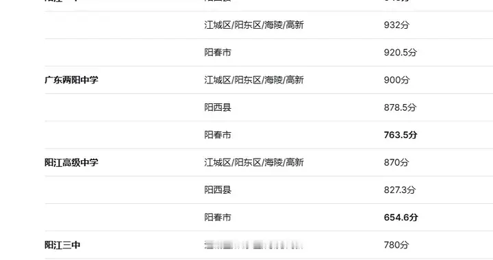 阳西挤破头945上一中，阳春654上高级却无视？