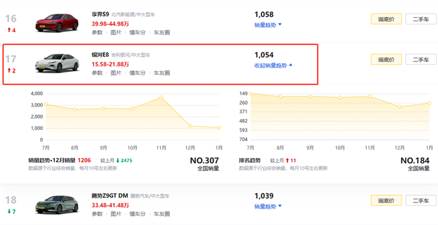 吉利银河E8本末倒置，16.58万元换来550km纯电续航，难怪销量不高