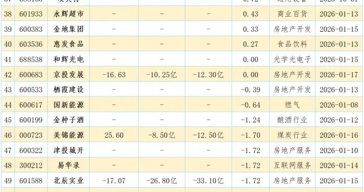 风控红线！2025年业绩亏损预警，这些高危股，一个都不要碰