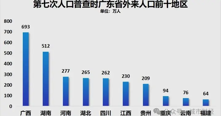 广东人口增量第一，广西有一半功劳