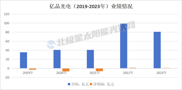 净利暴跌3482%、董事长辞职，“光伏组件第一股”爆出最差成绩单