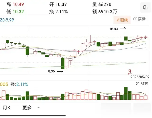 我的自选股（缺口支撑，正常洗盘？下周行情来了？）