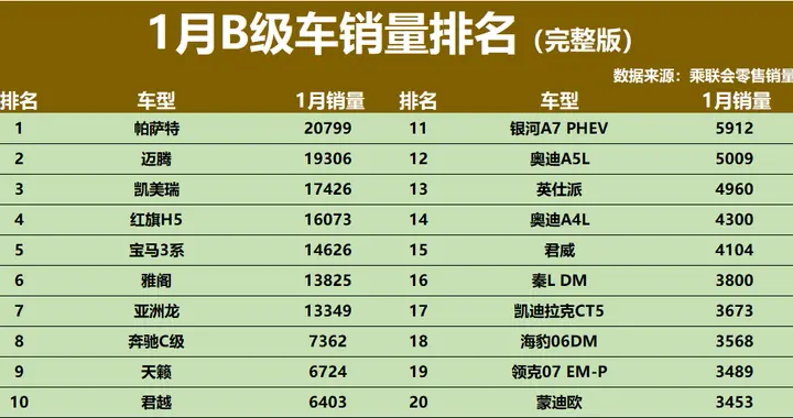 得B级车者得天下！1月销量大洗牌：新能源败退，迈腾亚军，天籁9