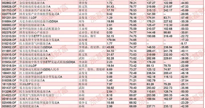 极致割裂！有的基金今年已翻倍，有的还亏超20%！