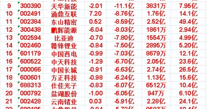 5月13日收盘，主力资金，已经大幅卖出了这些