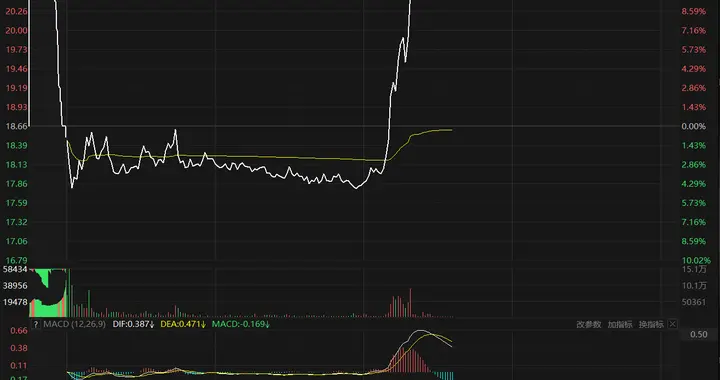 从跌近 5% 到秒封涨停！这只AI算力基建股到底发生了什么？