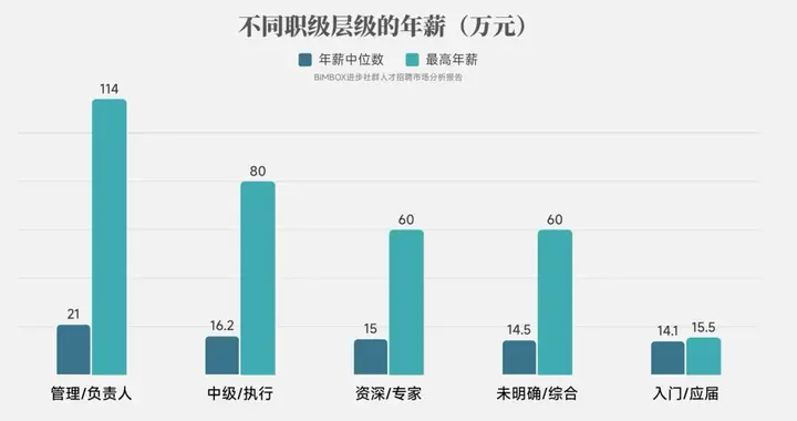 你的工资在BIM行业里算什么水平？来看看最新数据