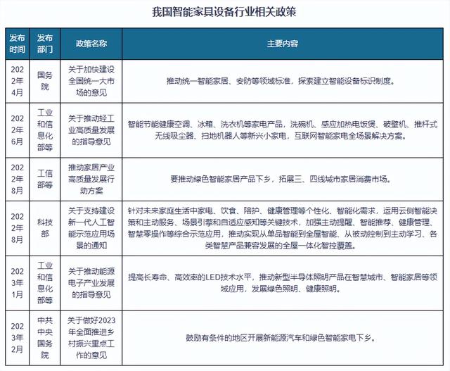 我国智能家具设备行业相关政策：拓展城市智能家具消费市场