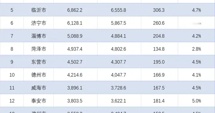 山东各地2025年GDP总值出炉：烟台表现不错，淄博力压菏泽