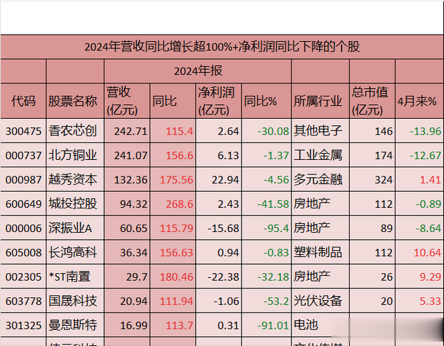 警惕！这些A股2024年营收翻倍净利却下滑（附名单）