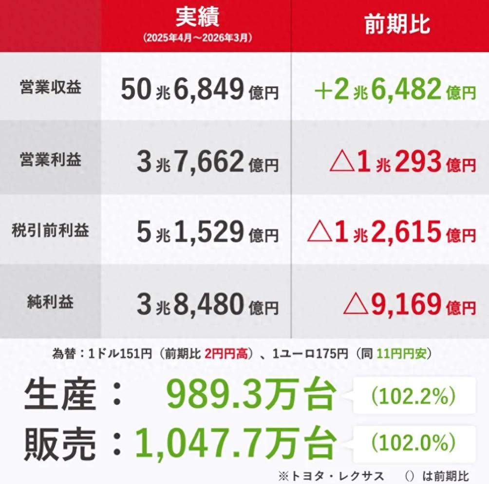 丰田财报：营收首破50万亿，利润却跌两成，美国关税是最大吸血鬼