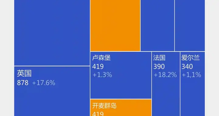 中国减持美债，美国急拉日英接盘