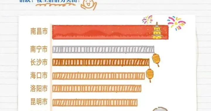 爱吃不睡的南宁人，居然才排到全国第二？！