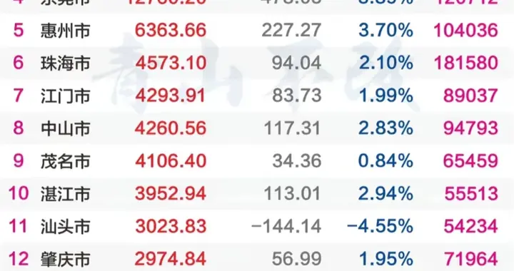 2026广东城市大洗牌：湛江有望登顶非珠第一城 东莞制造业逆袭佛山
