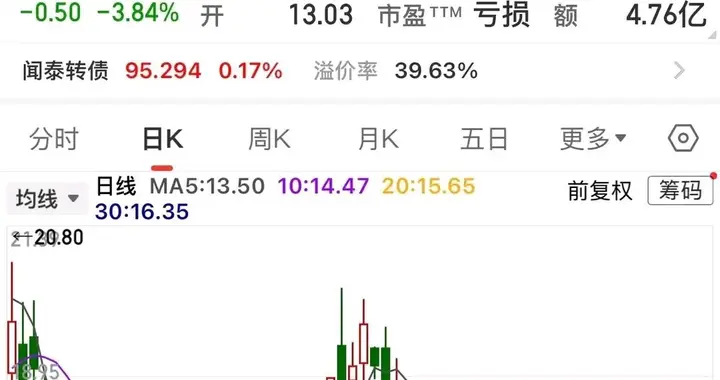 今日最惨股，从171跌到了12，连创新低后还在跌，23万抄底者被套