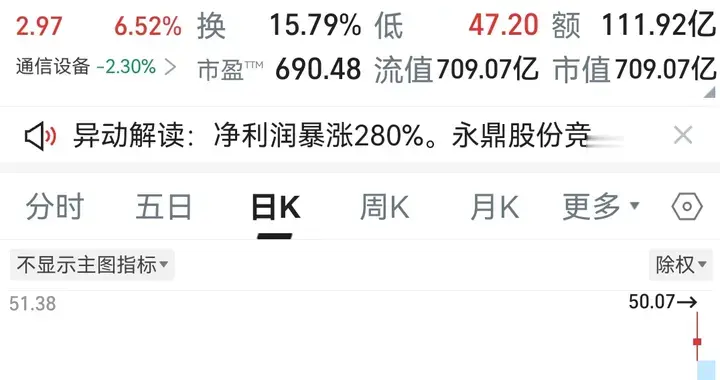 32.5元割肉，48.6元追高，收盘48.5，又亏两万块，左右打脸为哪般