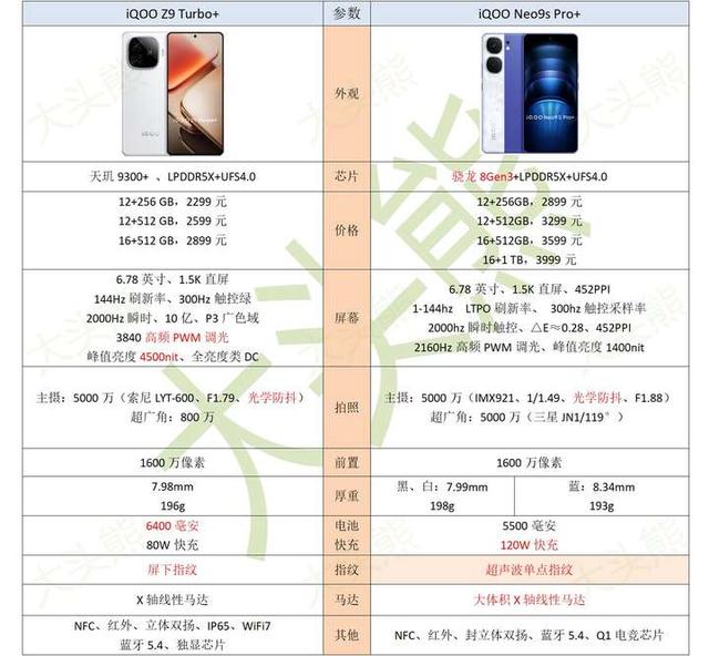 iqooz9turbo+和neo9spro＋哪个好?