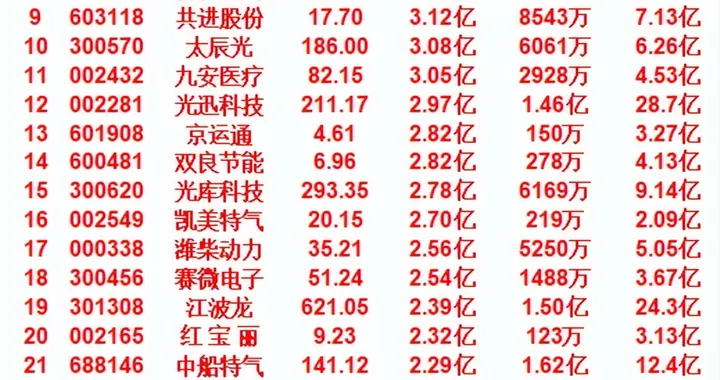 5月14日开盘45分钟，主力资金“买入的 ”的名单一览！