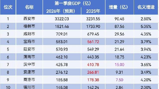 光影经济：陕西各市2026年一季度GDP