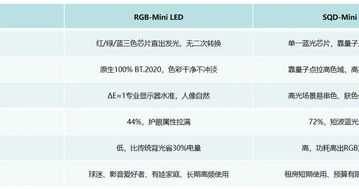 2026年高端电视如何选择？为什么大家都认RGB-Mini LED的原生真彩