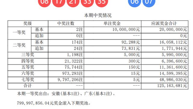 数彩精研：2注头奖各1000万，大乐透第
